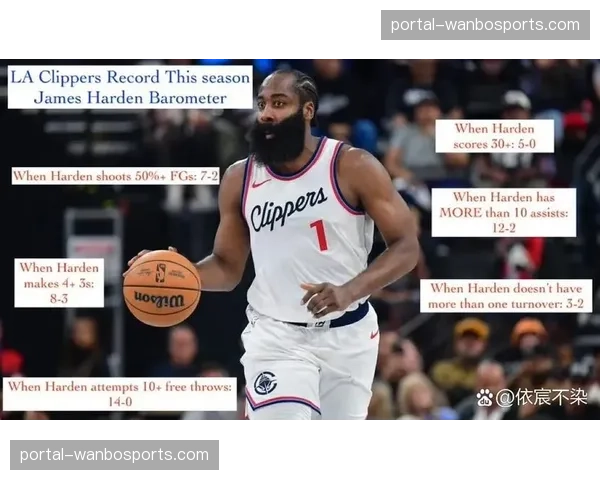 快船三分命中率超五成 对阵雄鹿展现外线火力